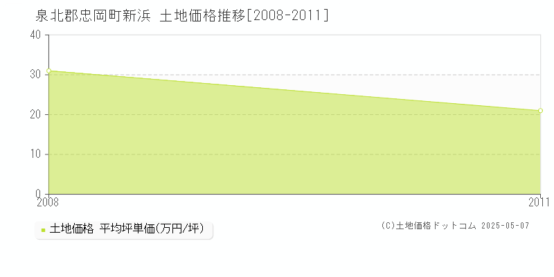 新浜(泉北郡忠岡町)の土地価格推移グラフ(坪単価)[2008-2011年]