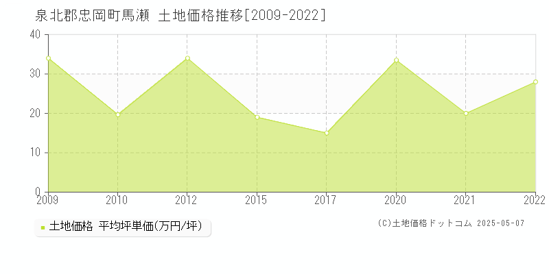 馬瀬(泉北郡忠岡町)の土地価格推移グラフ(坪単価)[2009-2022年]