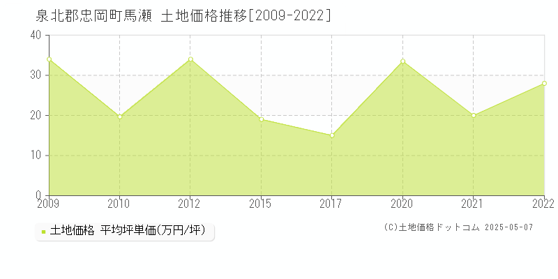 泉北郡忠岡町馬瀬の土地価格推移グラフ 