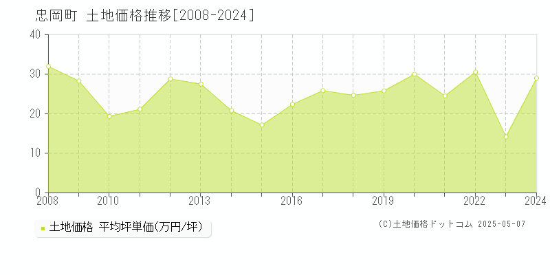 忠岡町(大阪府)の土地価格推移グラフ(坪単価)[2008-2024年]