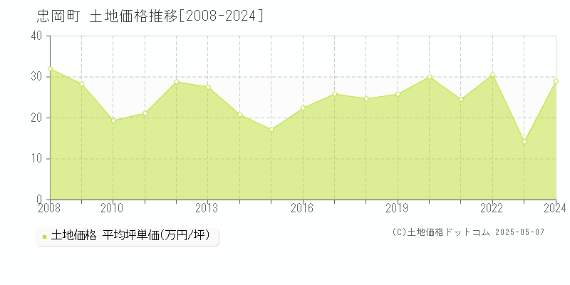 泉北郡忠岡町全域の土地価格推移グラフ 