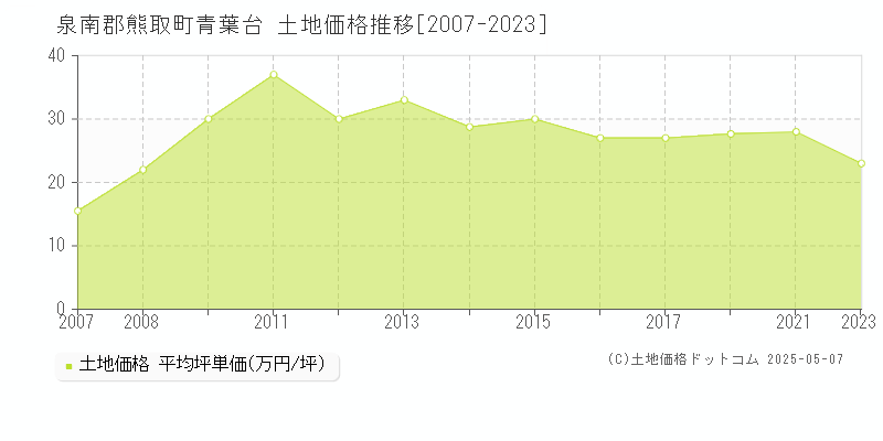 青葉台(泉南郡熊取町)の土地価格推移グラフ(坪単価)[2007-2023年]