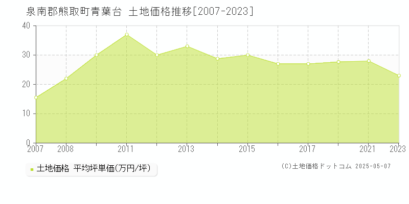 泉南郡熊取町青葉台の土地価格推移グラフ 