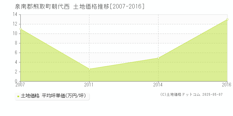 泉南郡熊取町朝代西の土地価格推移グラフ 