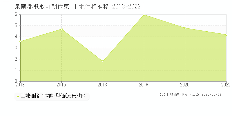 朝代東(泉南郡熊取町)の土地価格推移グラフ(坪単価)[2013-2022年]