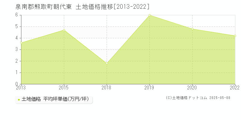 泉南郡熊取町朝代東の土地価格推移グラフ 