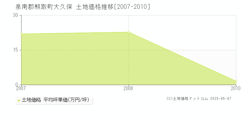 大久保(泉南郡熊取町)の土地価格推移グラフ(坪単価)[2007-2010年]