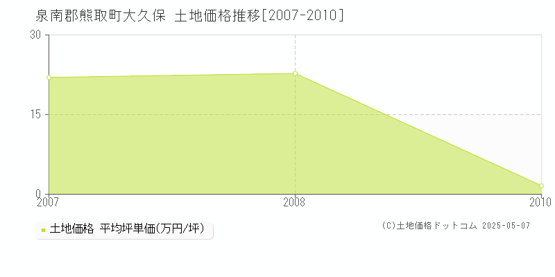 泉南郡熊取町大久保の土地価格推移グラフ 