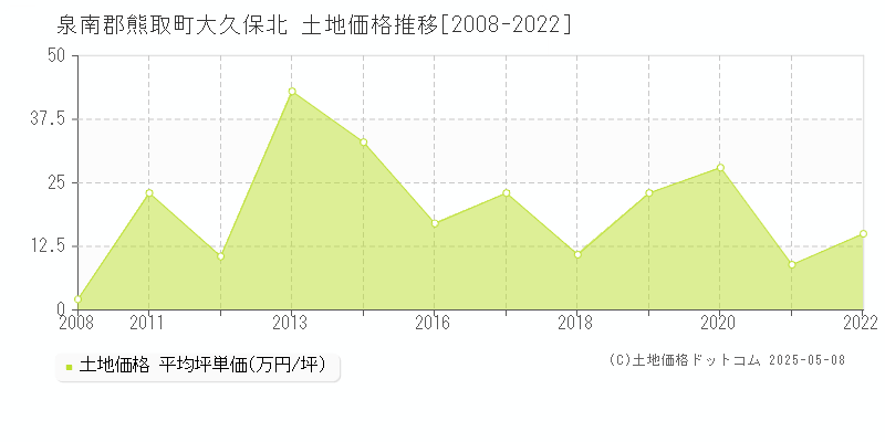 大久保北(泉南郡熊取町)の土地価格推移グラフ(坪単価)[2008-2022年]