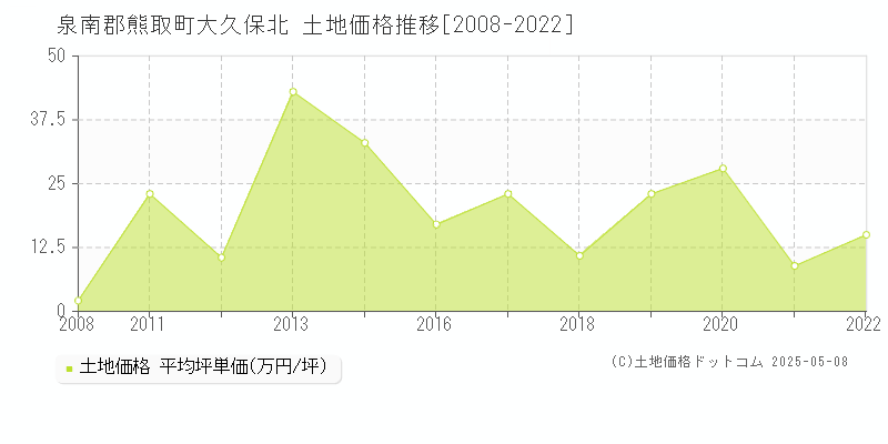 泉南郡熊取町大久保北の土地価格推移グラフ 