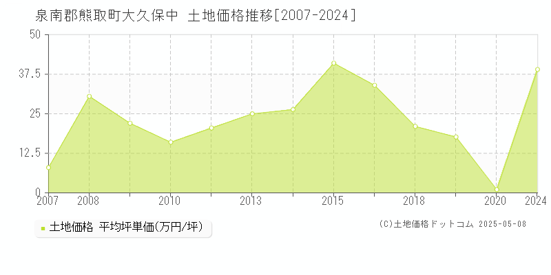大久保中(泉南郡熊取町)の土地価格推移グラフ(坪単価)[2007-2024年]