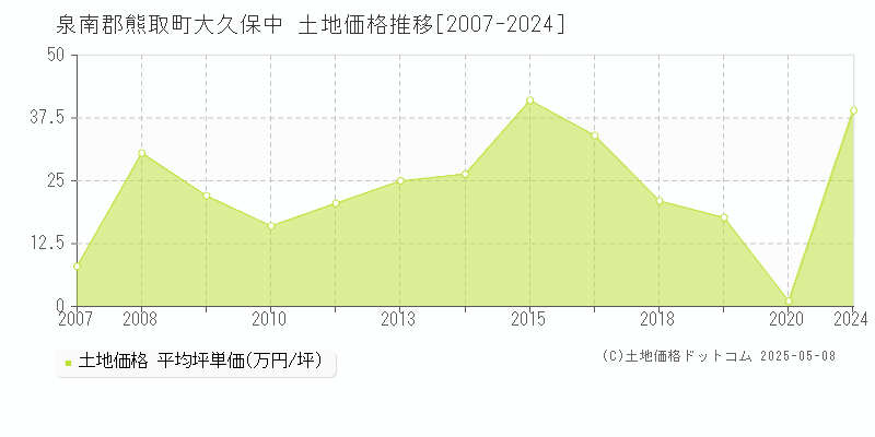 泉南郡熊取町大久保中の土地価格推移グラフ 