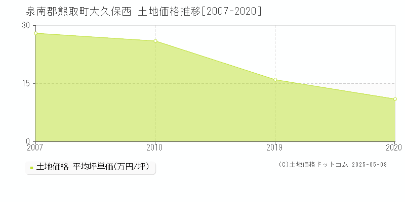 大久保西(泉南郡熊取町)の土地価格推移グラフ(坪単価)[2007-2020年]