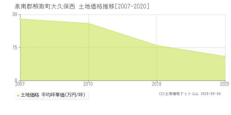 泉南郡熊取町大久保西の土地価格推移グラフ 