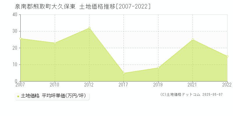 大久保東(泉南郡熊取町)の土地価格推移グラフ(坪単価)[2007-2022年]