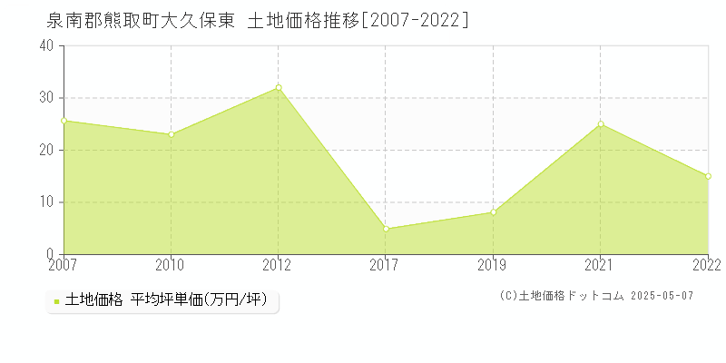 泉南郡熊取町大久保東の土地価格推移グラフ 