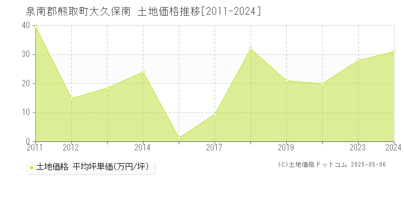 大久保南(泉南郡熊取町)の土地価格推移グラフ(坪単価)[2011-2024年]