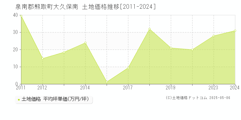 泉南郡熊取町大久保南の土地価格推移グラフ 