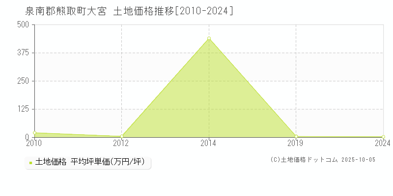 大宮(泉南郡熊取町)の土地価格推移グラフ(坪単価)[2010-2024年]