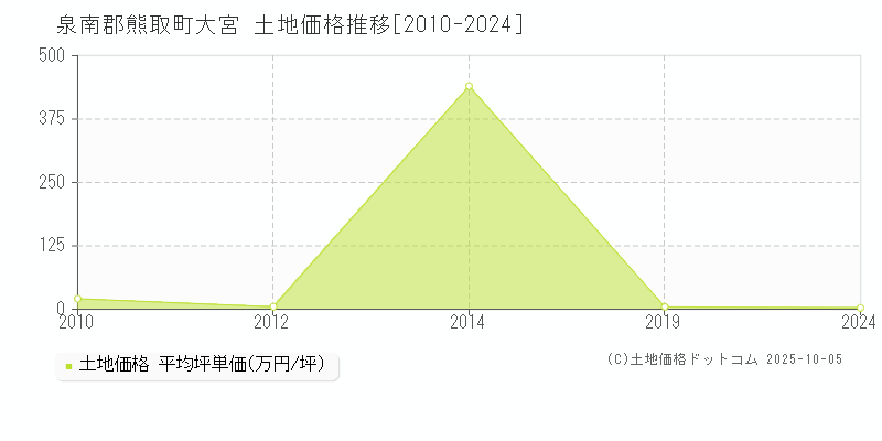 泉南郡熊取町大宮の土地価格推移グラフ 