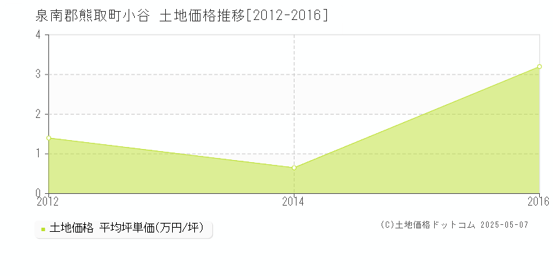小谷(泉南郡熊取町)の土地価格推移グラフ(坪単価)[2012-2016年]