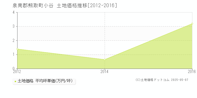 泉南郡熊取町小谷の土地価格推移グラフ 