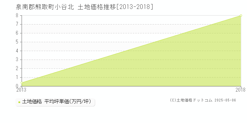 小谷北(泉南郡熊取町)の土地価格推移グラフ(坪単価)[2013-2018年]