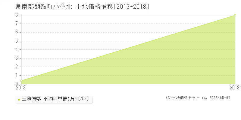 泉南郡熊取町小谷北の土地価格推移グラフ 