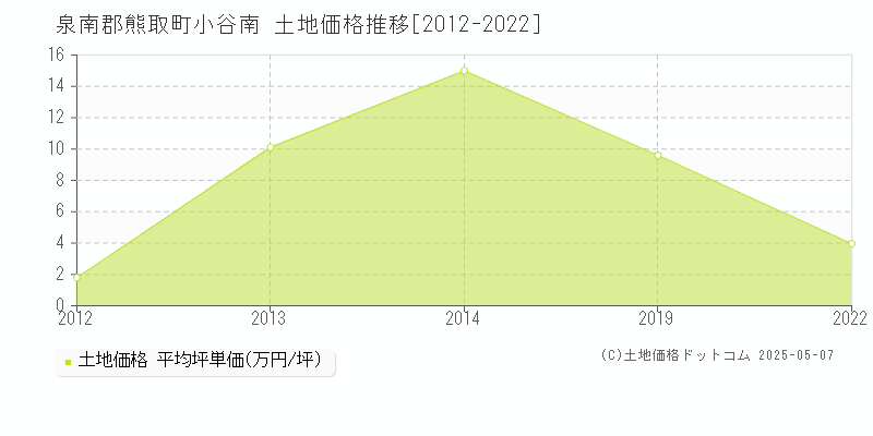 小谷南(泉南郡熊取町)の土地価格推移グラフ(坪単価)[2012-2022年]