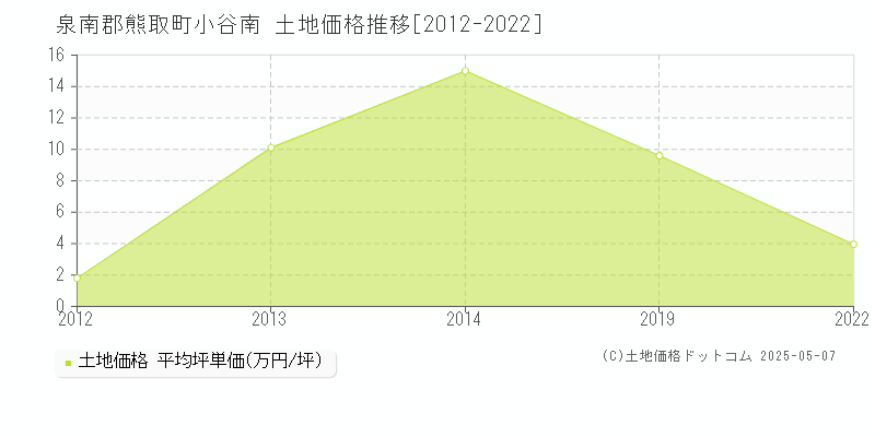 泉南郡熊取町小谷南の土地価格推移グラフ 