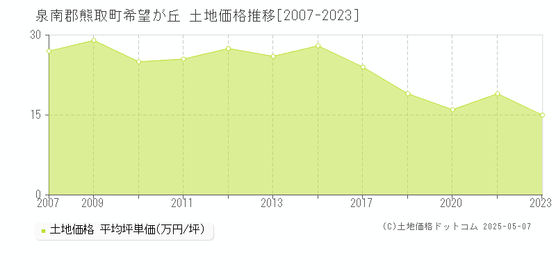 希望が丘(泉南郡熊取町)の土地価格推移グラフ(坪単価)[2007-2023年]