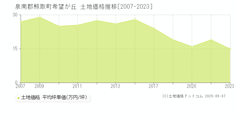 泉南郡熊取町希望が丘の土地価格推移グラフ 