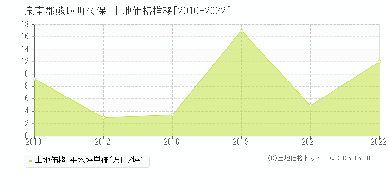 久保(泉南郡熊取町)の土地価格推移グラフ(坪単価)[2010-2022年]