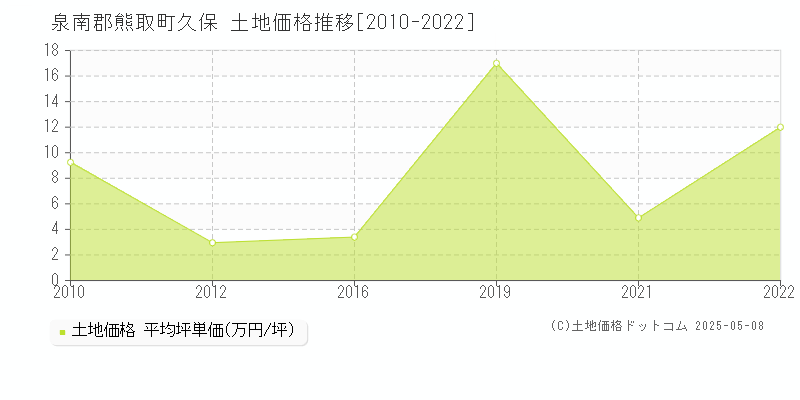 泉南郡熊取町久保の土地価格推移グラフ 