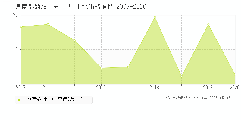 五門西(泉南郡熊取町)の土地価格推移グラフ(坪単価)[2007-2020年]