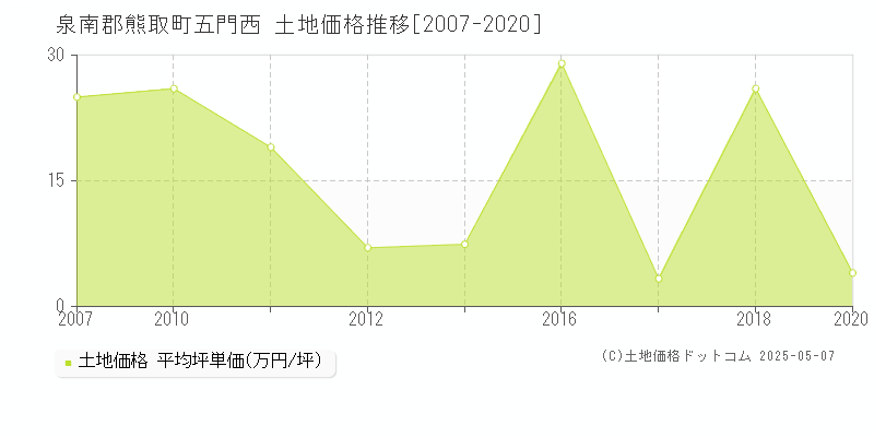 泉南郡熊取町五門西の土地価格推移グラフ 