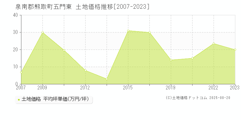五門東(泉南郡熊取町)の土地価格推移グラフ(坪単価)[2007-2023年]