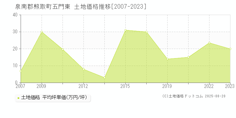 泉南郡熊取町五門東の土地価格推移グラフ 