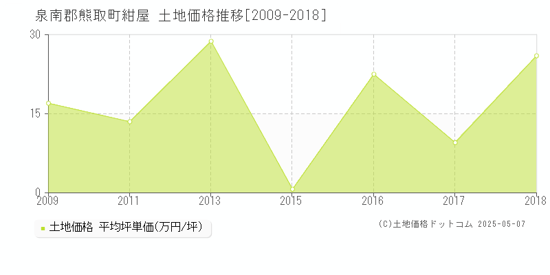紺屋(泉南郡熊取町)の土地価格推移グラフ(坪単価)[2009-2018年]