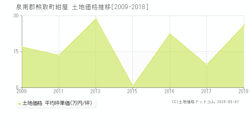 泉南郡熊取町紺屋の土地価格推移グラフ 