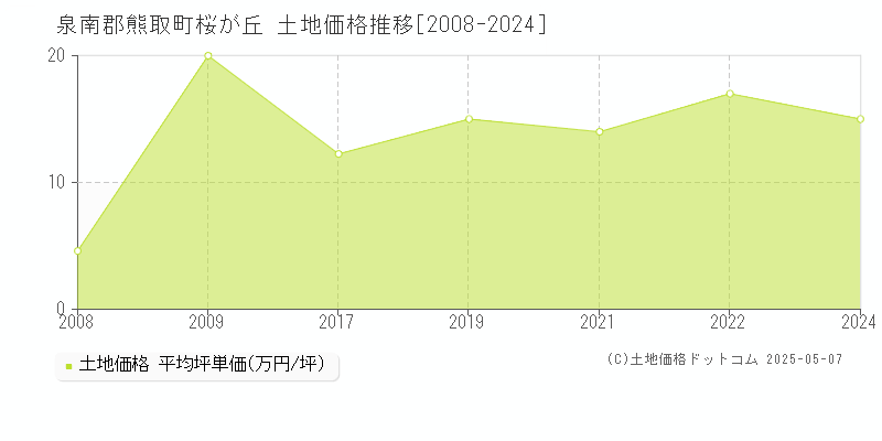 桜が丘(泉南郡熊取町)の土地価格推移グラフ(坪単価)[2008-2024年]