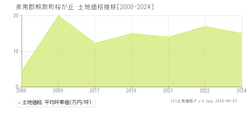 泉南郡熊取町桜が丘の土地価格推移グラフ 