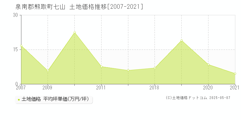 七山(泉南郡熊取町)の土地価格推移グラフ(坪単価)[2007-2021年]