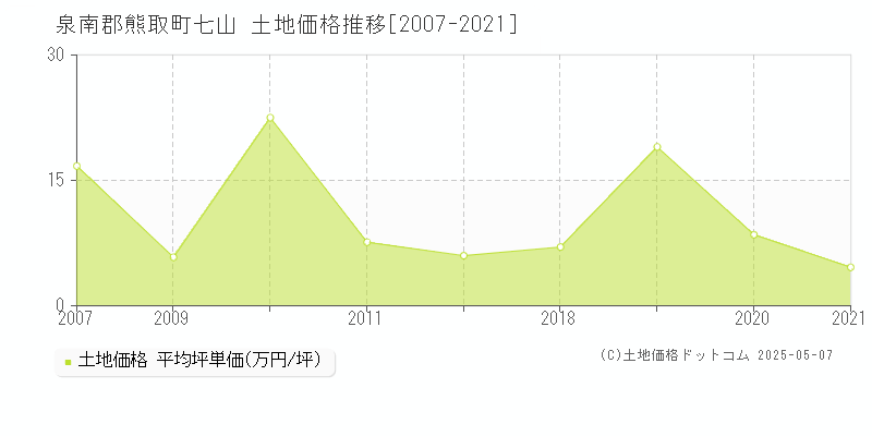 泉南郡熊取町七山の土地価格推移グラフ 