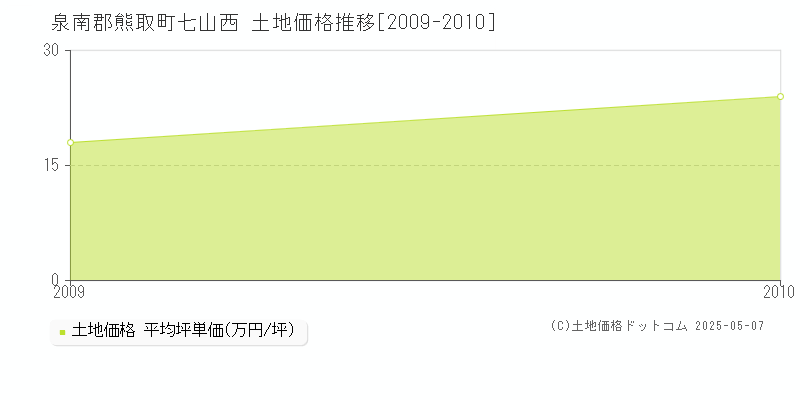 七山西(泉南郡熊取町)の土地価格推移グラフ(坪単価)[2009-2010年]