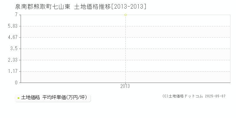 泉南郡熊取町七山東の土地価格推移グラフ 