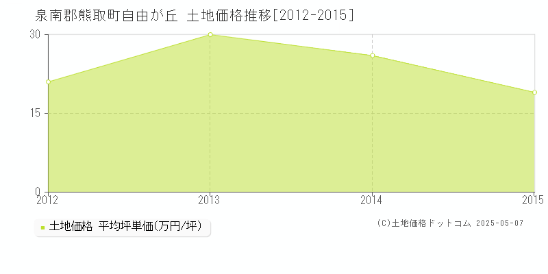 自由が丘(泉南郡熊取町)の土地価格推移グラフ(坪単価)[2012-2015年]