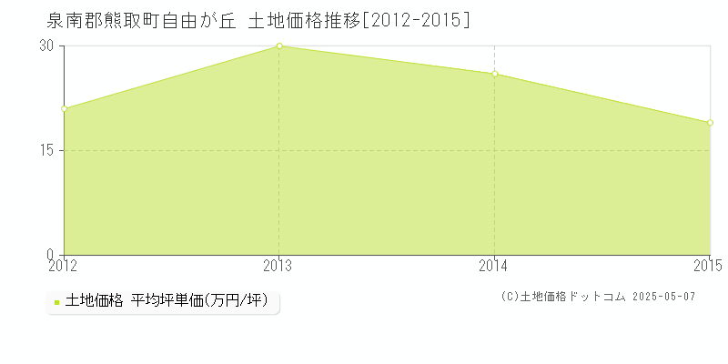 泉南郡熊取町自由が丘の土地価格推移グラフ 