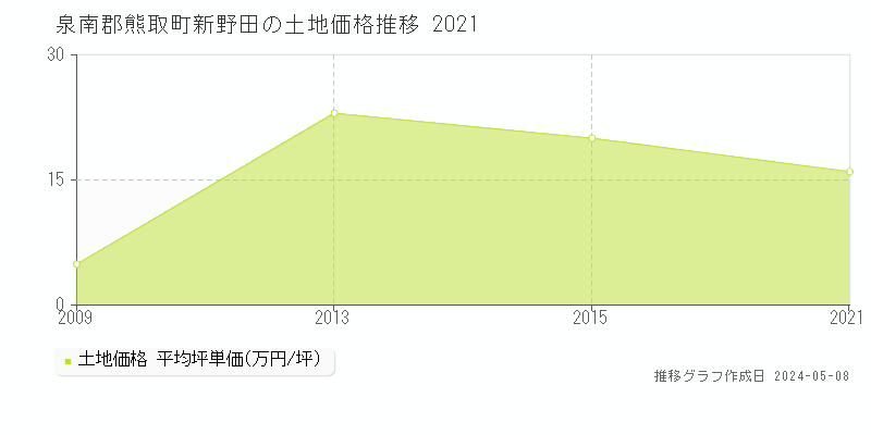 泉南郡熊取町新野田の土地価格推移グラフ 