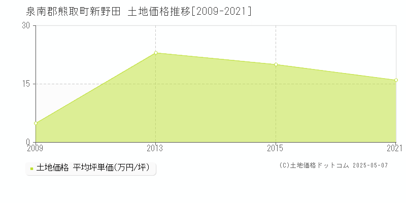 新野田(泉南郡熊取町)の土地価格推移グラフ(坪単価)[2009-2021年]